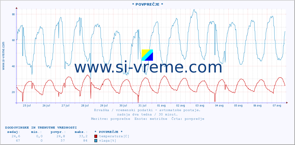 POVPREČJE :: * POVPREČJE * :: temperatura | vlaga | hitrost vetra | tlak :: zadnja dva tedna / 30 minut.