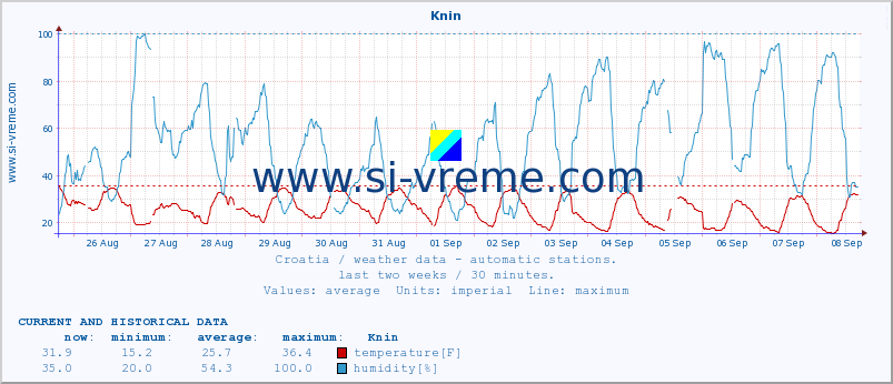  :: Knin :: temperature | humidity | wind speed | air pressure :: last two weeks / 30 minutes.