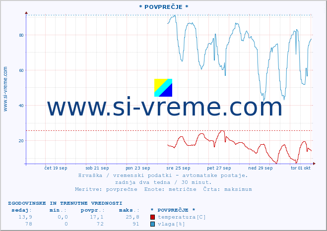 POVPREČJE :: * POVPREČJE * :: temperatura | vlaga | hitrost vetra | tlak :: zadnja dva tedna / 30 minut.