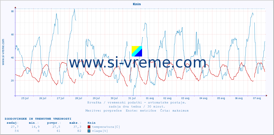 POVPREČJE :: Knin :: temperatura | vlaga | hitrost vetra | tlak :: zadnja dva tedna / 30 minut.