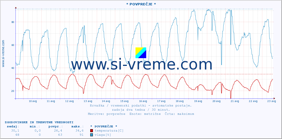 POVPREČJE :: * POVPREČJE * :: temperatura | vlaga | hitrost vetra | tlak :: zadnja dva tedna / 30 minut.