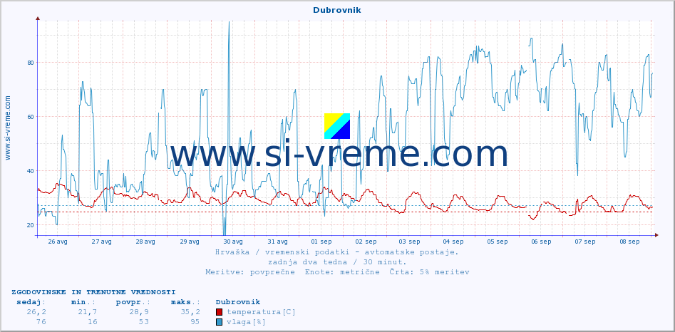 POVPREČJE :: Dubrovnik :: temperatura | vlaga | hitrost vetra | tlak :: zadnja dva tedna / 30 minut.