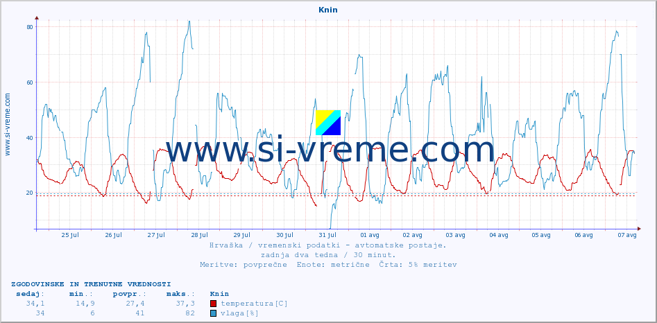 POVPREČJE :: Knin :: temperatura | vlaga | hitrost vetra | tlak :: zadnja dva tedna / 30 minut.