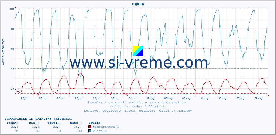 POVPREČJE :: Ogulin :: temperatura | vlaga | hitrost vetra | tlak :: zadnja dva tedna / 30 minut.