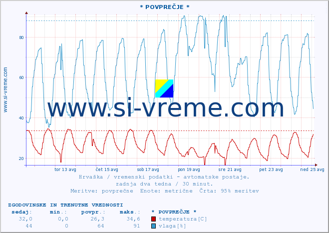 POVPREČJE :: * POVPREČJE * :: temperatura | vlaga | hitrost vetra | tlak :: zadnja dva tedna / 30 minut.