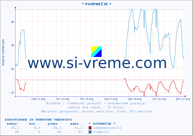 POVPREČJE :: * POVPREČJE * :: temperatura | vlaga | hitrost vetra | tlak :: zadnja dva tedna / 30 minut.