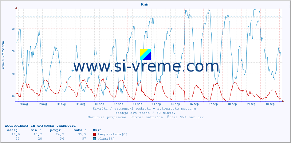 POVPREČJE :: Knin :: temperatura | vlaga | hitrost vetra | tlak :: zadnja dva tedna / 30 minut.