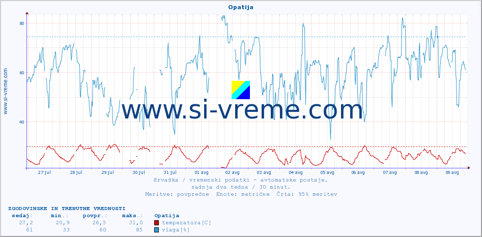 POVPREČJE :: Opatija :: temperatura | vlaga | hitrost vetra | tlak :: zadnja dva tedna / 30 minut.