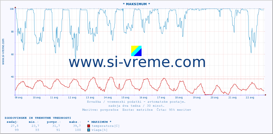 POVPREČJE :: * MAKSIMUM * :: temperatura | vlaga | hitrost vetra | tlak :: zadnja dva tedna / 30 minut.