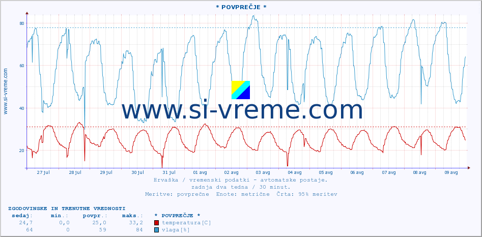 POVPREČJE :: * POVPREČJE * :: temperatura | vlaga | hitrost vetra | tlak :: zadnja dva tedna / 30 minut.