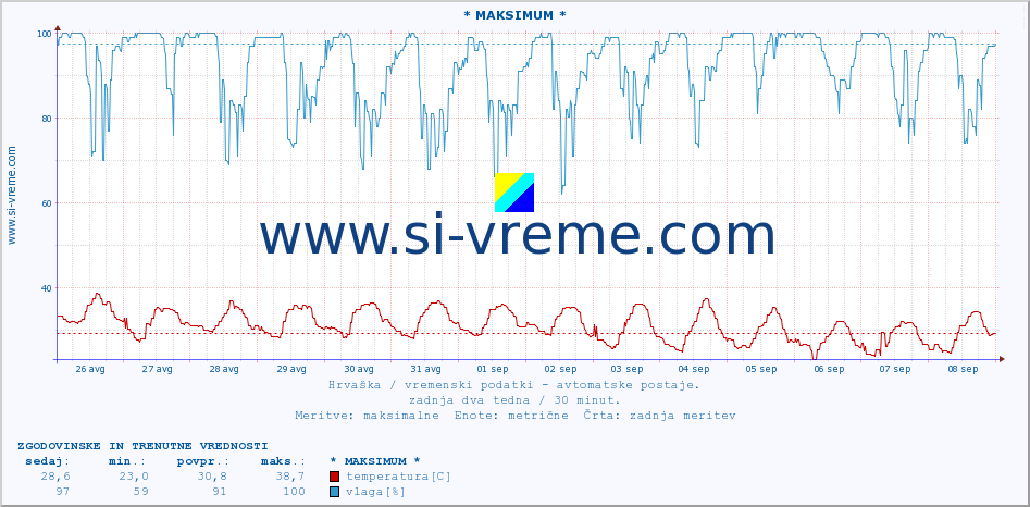 POVPREČJE :: * MAKSIMUM * :: temperatura | vlaga | hitrost vetra | tlak :: zadnja dva tedna / 30 minut.