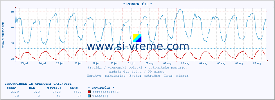 POVPREČJE :: * POVPREČJE * :: temperatura | vlaga | hitrost vetra | tlak :: zadnja dva tedna / 30 minut.