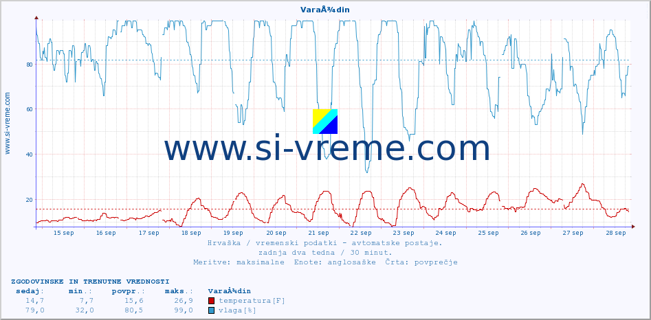POVPREČJE :: VaraÅ¾din :: temperatura | vlaga | hitrost vetra | tlak :: zadnja dva tedna / 30 minut.