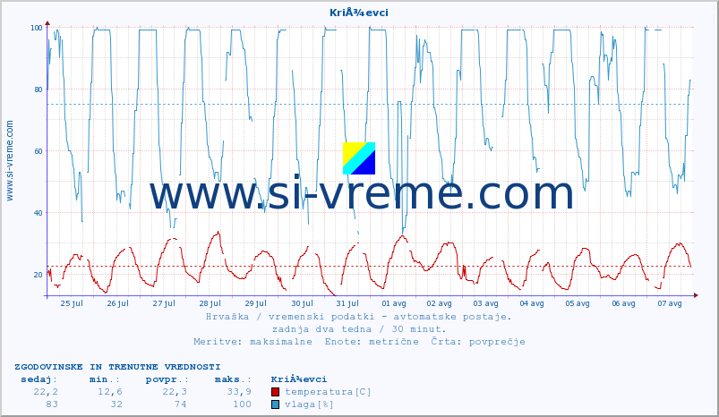POVPREČJE :: KriÅ¾evci :: temperatura | vlaga | hitrost vetra | tlak :: zadnja dva tedna / 30 minut.