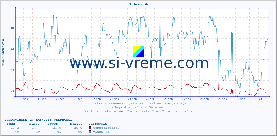 POVPREČJE :: Dubrovnik :: temperatura | vlaga | hitrost vetra | tlak :: zadnja dva tedna / 30 minut.