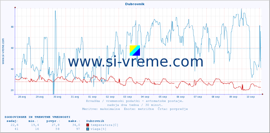 POVPREČJE :: Dubrovnik :: temperatura | vlaga | hitrost vetra | tlak :: zadnja dva tedna / 30 minut.