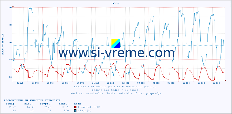 POVPREČJE :: Knin :: temperatura | vlaga | hitrost vetra | tlak :: zadnja dva tedna / 30 minut.