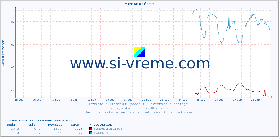 POVPREČJE :: * POVPREČJE * :: temperatura | vlaga | hitrost vetra | tlak :: zadnja dva tedna / 30 minut.