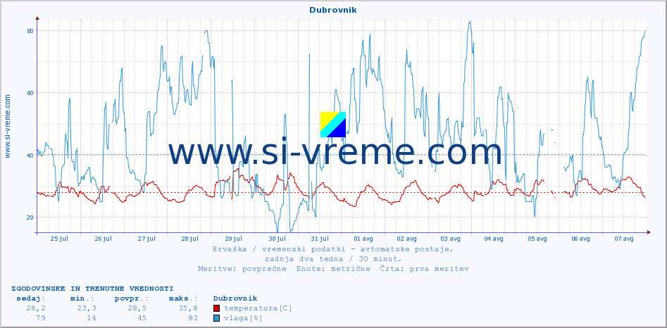Hrvaška : vremenski podatki - avtomatske postaje. :: Dubrovnik :: temperatura | vlaga | hitrost vetra | tlak :: zadnja dva tedna / 30 minut.
