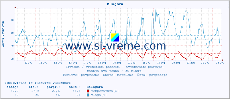 Hrvaška : vremenski podatki - avtomatske postaje. :: Bilogora :: temperatura | vlaga | hitrost vetra | tlak :: zadnja dva tedna / 30 minut.