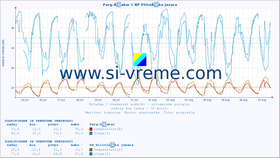 POVPREČJE :: Parg-Äabar & NP PlitviÄka jezera :: temperatura | vlaga | hitrost vetra | tlak :: zadnja dva tedna / 30 minut.