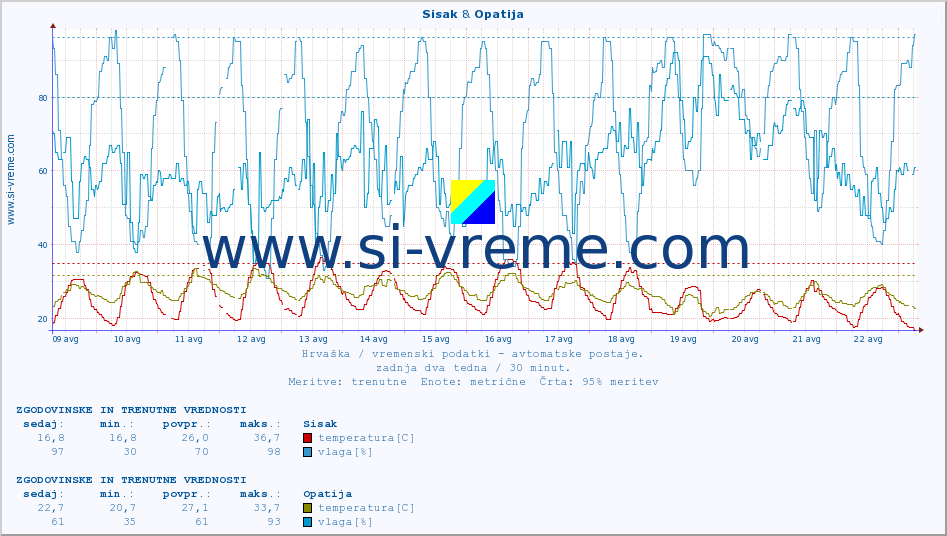 POVPREČJE :: Sisak & Opatija :: temperatura | vlaga | hitrost vetra | tlak :: zadnja dva tedna / 30 minut.