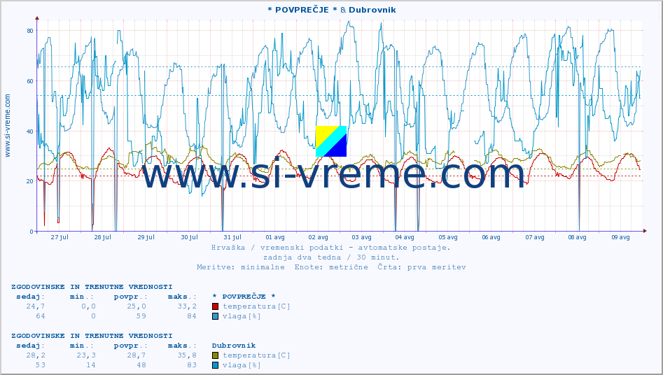 POVPREČJE :: * POVPREČJE * & Dubrovnik :: temperatura | vlaga | hitrost vetra | tlak :: zadnja dva tedna / 30 minut.