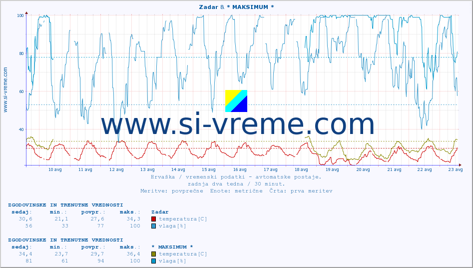 POVPREČJE :: Zadar & * MAKSIMUM * :: temperatura | vlaga | hitrost vetra | tlak :: zadnja dva tedna / 30 minut.