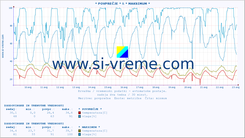 POVPREČJE :: * POVPREČJE * & * MAKSIMUM * :: temperatura | vlaga | hitrost vetra | tlak :: zadnja dva tedna / 30 minut.