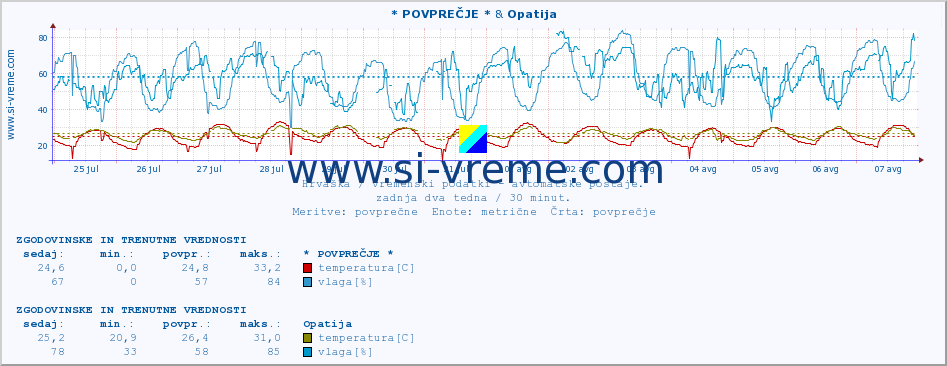 POVPREČJE :: * POVPREČJE * & Opatija :: temperatura | vlaga | hitrost vetra | tlak :: zadnja dva tedna / 30 minut.