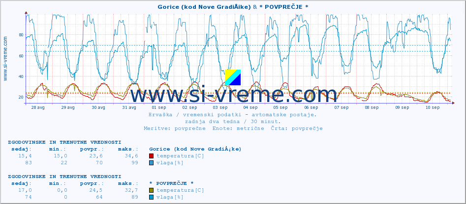 POVPREČJE :: Gorice (kod Nove GradiÅ¡ke) & * POVPREČJE * :: temperatura | vlaga | hitrost vetra | tlak :: zadnja dva tedna / 30 minut.