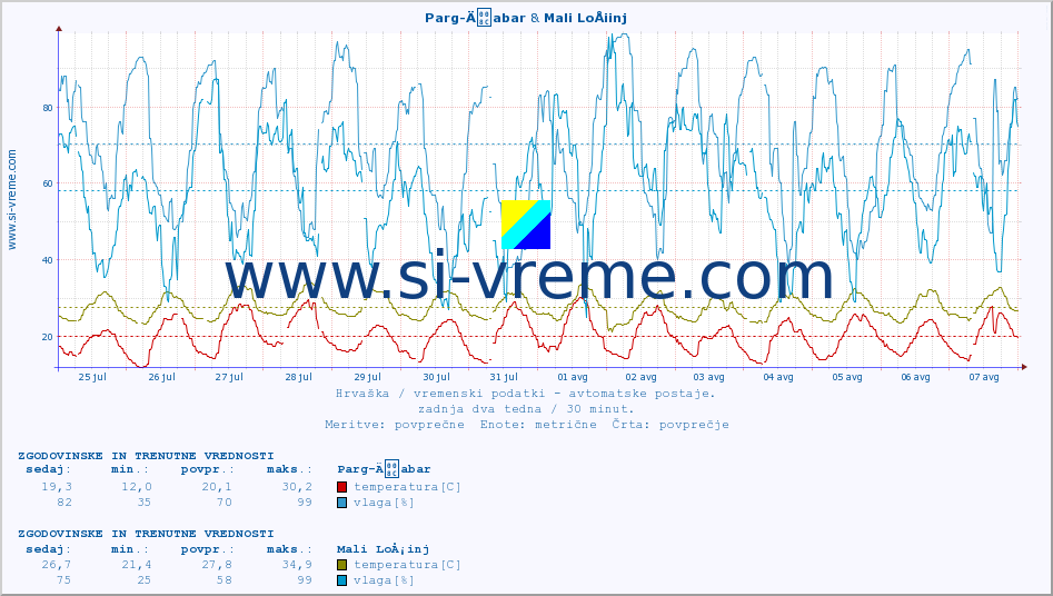 POVPREČJE :: Parg-Äabar & Mali LoÅ¡inj :: temperatura | vlaga | hitrost vetra | tlak :: zadnja dva tedna / 30 minut.