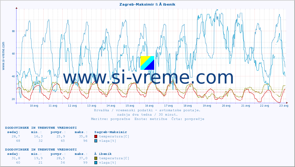 POVPREČJE :: Zagreb-Maksimir & Å ibenik :: temperatura | vlaga | hitrost vetra | tlak :: zadnja dva tedna / 30 minut.