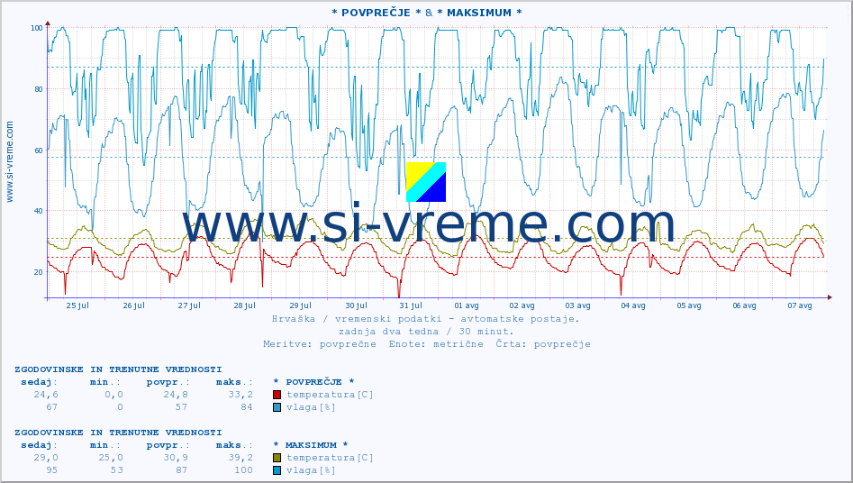 POVPREČJE :: * POVPREČJE * & * MAKSIMUM * :: temperatura | vlaga | hitrost vetra | tlak :: zadnja dva tedna / 30 minut.