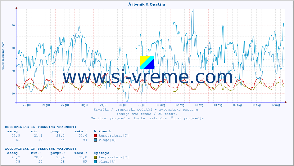 POVPREČJE :: Å ibenik & Opatija :: temperatura | vlaga | hitrost vetra | tlak :: zadnja dva tedna / 30 minut.