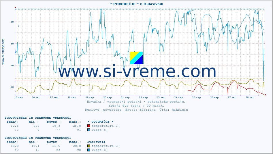 POVPREČJE :: * POVPREČJE * & Dubrovnik :: temperatura | vlaga | hitrost vetra | tlak :: zadnja dva tedna / 30 minut.