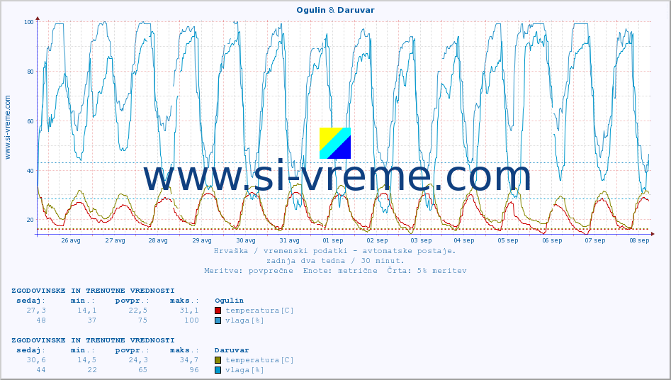 POVPREČJE :: Ogulin & Daruvar :: temperatura | vlaga | hitrost vetra | tlak :: zadnja dva tedna / 30 minut.