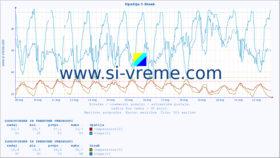 POVPREČJE :: Opatija & Sisak :: temperatura | vlaga | hitrost vetra | tlak :: zadnja dva tedna / 30 minut.