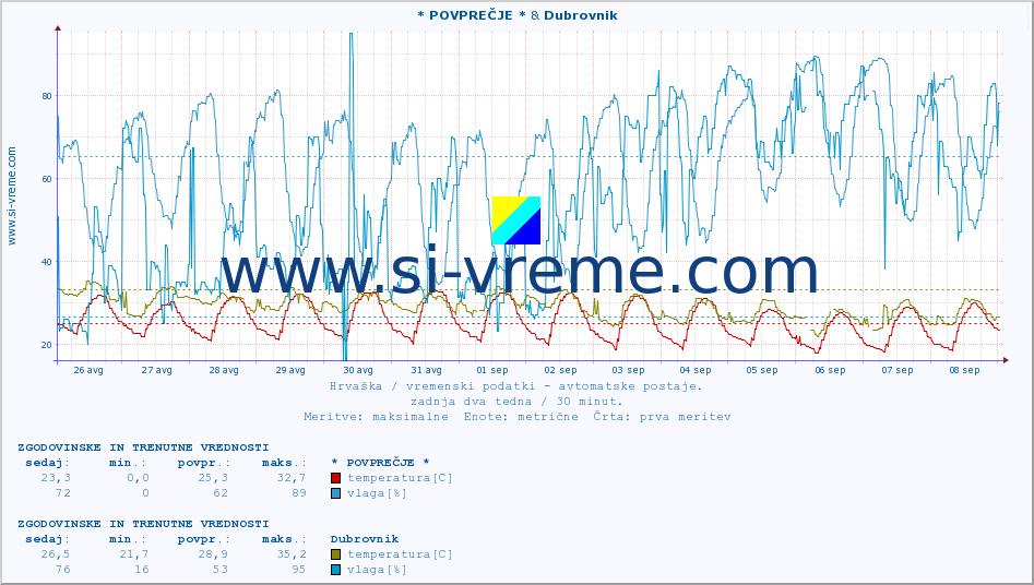 POVPREČJE :: * POVPREČJE * & Dubrovnik :: temperatura | vlaga | hitrost vetra | tlak :: zadnja dva tedna / 30 minut.