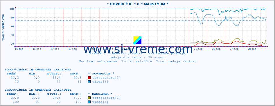 POVPREČJE :: Zadar & * MAKSIMUM * :: temperatura | vlaga | hitrost vetra | tlak :: zadnja dva tedna / 30 minut.