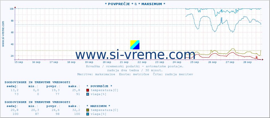 POVPREČJE :: Zadar & * MAKSIMUM * :: temperatura | vlaga | hitrost vetra | tlak :: zadnja dva tedna / 30 minut.