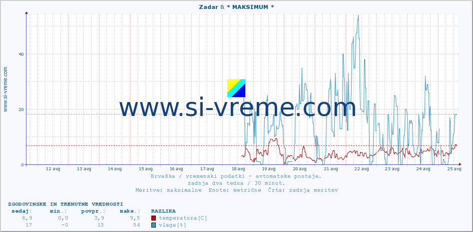 POVPREČJE :: Zadar & * MAKSIMUM * :: temperatura | vlaga | hitrost vetra | tlak :: zadnja dva tedna / 30 minut.