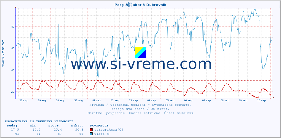 POVPREČJE :: Parg-Äabar & Dubrovnik :: temperatura | vlaga | hitrost vetra | tlak :: zadnja dva tedna / 30 minut.