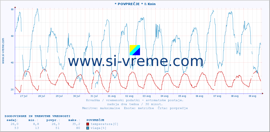 POVPREČJE :: * POVPREČJE * & Knin :: temperatura | vlaga | hitrost vetra | tlak :: zadnja dva tedna / 30 minut.