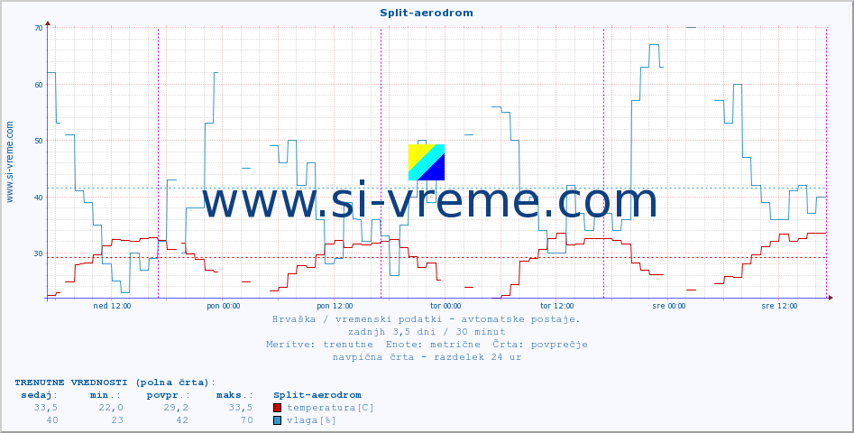 POVPREČJE :: Split-aerodrom :: temperatura | vlaga | hitrost vetra | tlak :: zadnji teden / 30 minut.