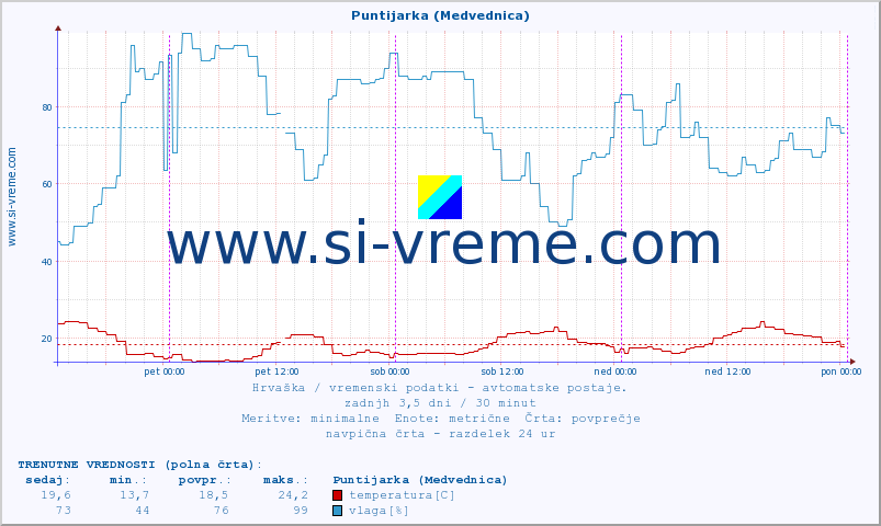 POVPREČJE :: Puntijarka (Medvednica) :: temperatura | vlaga | hitrost vetra | tlak :: zadnji teden / 30 minut.