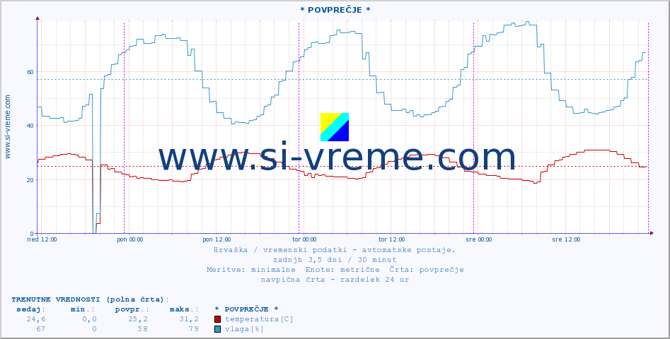 POVPREČJE :: * POVPREČJE * :: temperatura | vlaga | hitrost vetra | tlak :: zadnji teden / 30 minut.