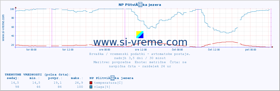 POVPREČJE :: NP PlitviÄka jezera :: temperatura | vlaga | hitrost vetra | tlak :: zadnji teden / 30 minut.