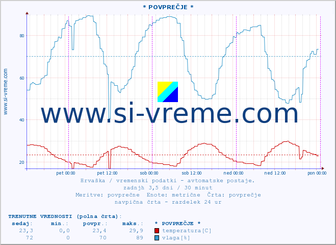 POVPREČJE :: * POVPREČJE * :: temperatura | vlaga | hitrost vetra | tlak :: zadnji teden / 30 minut.