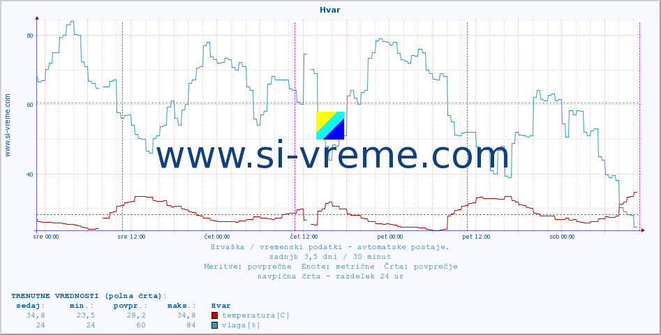 POVPREČJE :: Hvar :: temperatura | vlaga | hitrost vetra | tlak :: zadnji teden / 30 minut.